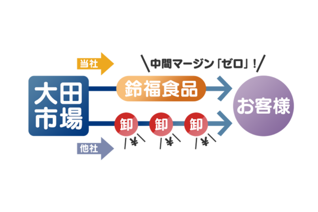 大田市場と直取引安くて新鮮な青果を毎日お届け